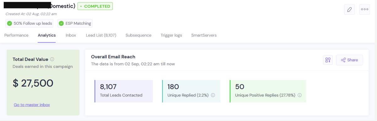 Domestic campaign dashboard: 8,107 leads contacted, 180 replies, 50 positive replies, $27,500 deal value